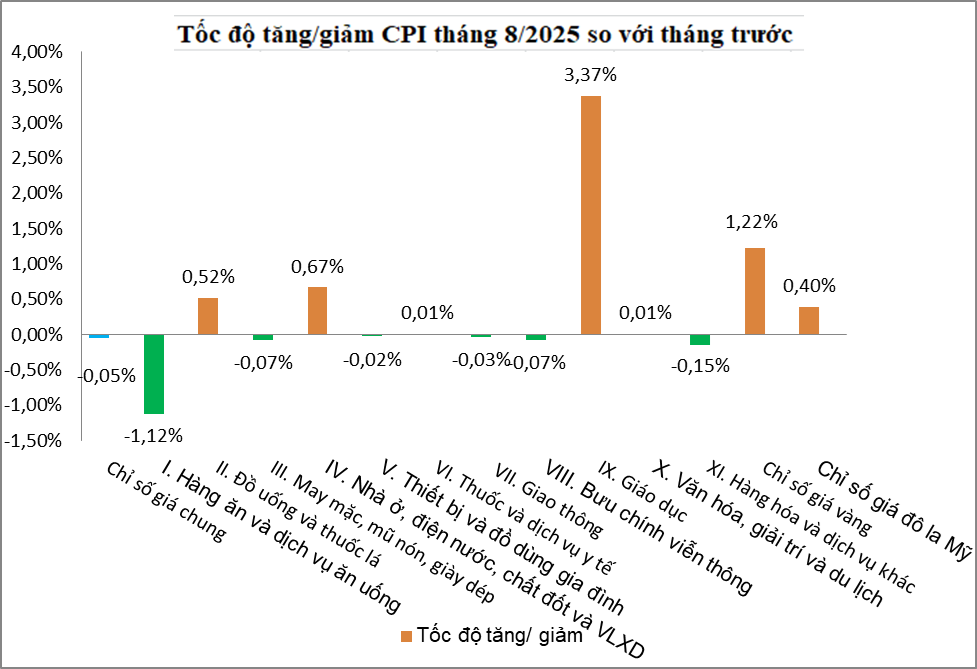 Toc do tang giam CPI thang 8